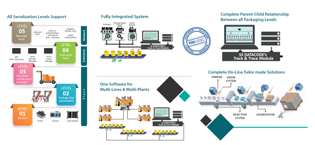 ss datacode track and trace solution